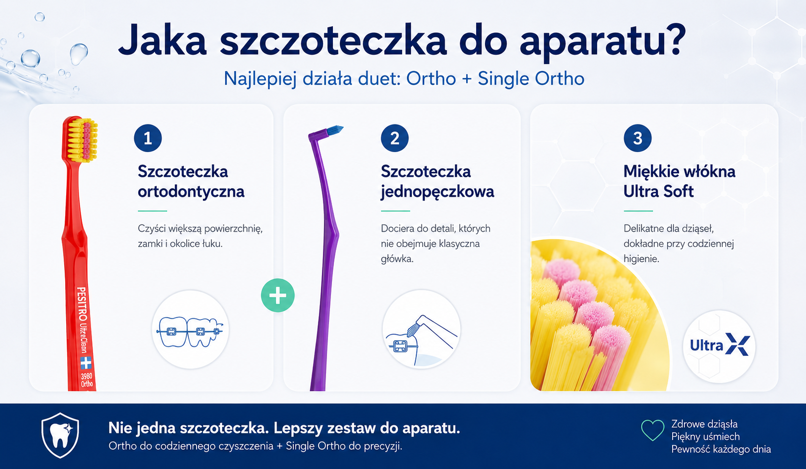 Infografika pokazująca, jaką szczoteczkę wybrać do aparatu ortodontycznego: szczoteczka ortodontyczna, jednopęczkowa i miękkie włókna Ultra Soft.