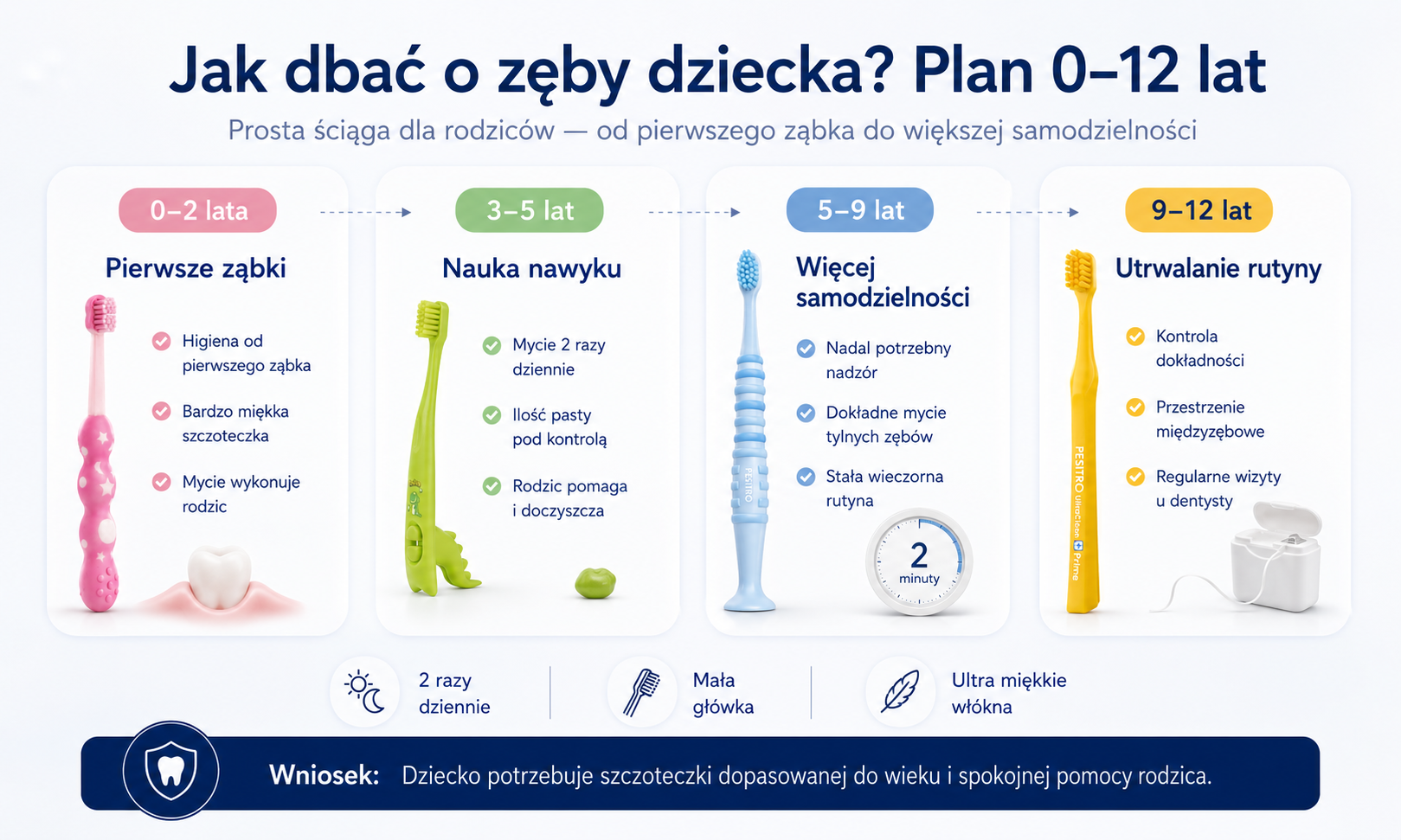 Infografika PESITRO pokazująca, jak dbać o zęby dziecka w wieku 0–12 lat.